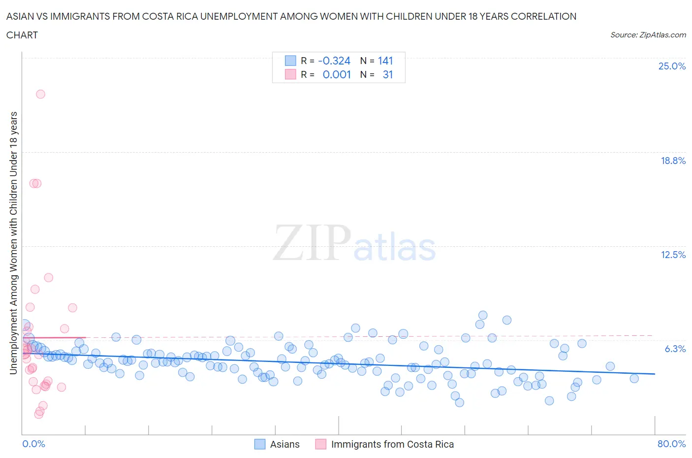 Asian vs Immigrants from Costa Rica Unemployment Among Women with Children Under 18 years