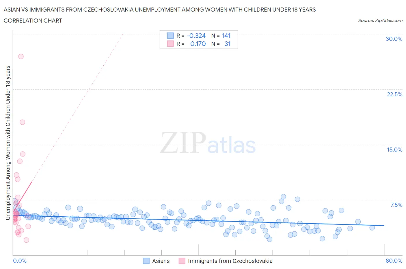 Asian vs Immigrants from Czechoslovakia Unemployment Among Women with Children Under 18 years