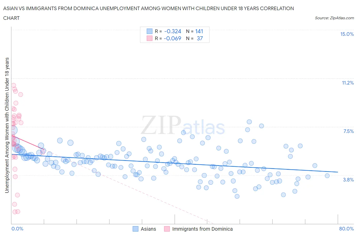 Asian vs Immigrants from Dominica Unemployment Among Women with Children Under 18 years