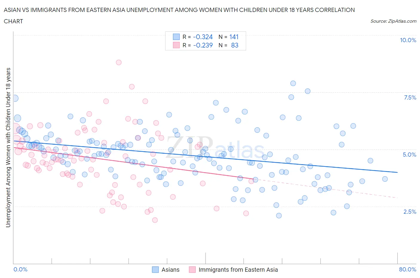 Asian vs Immigrants from Eastern Asia Unemployment Among Women with Children Under 18 years