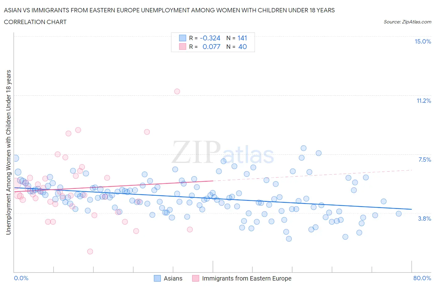 Asian vs Immigrants from Eastern Europe Unemployment Among Women with Children Under 18 years