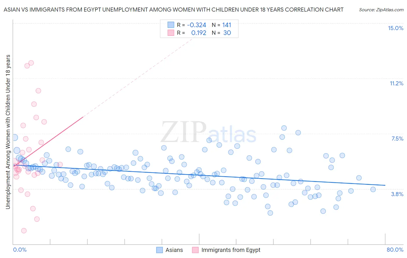 Asian vs Immigrants from Egypt Unemployment Among Women with Children Under 18 years