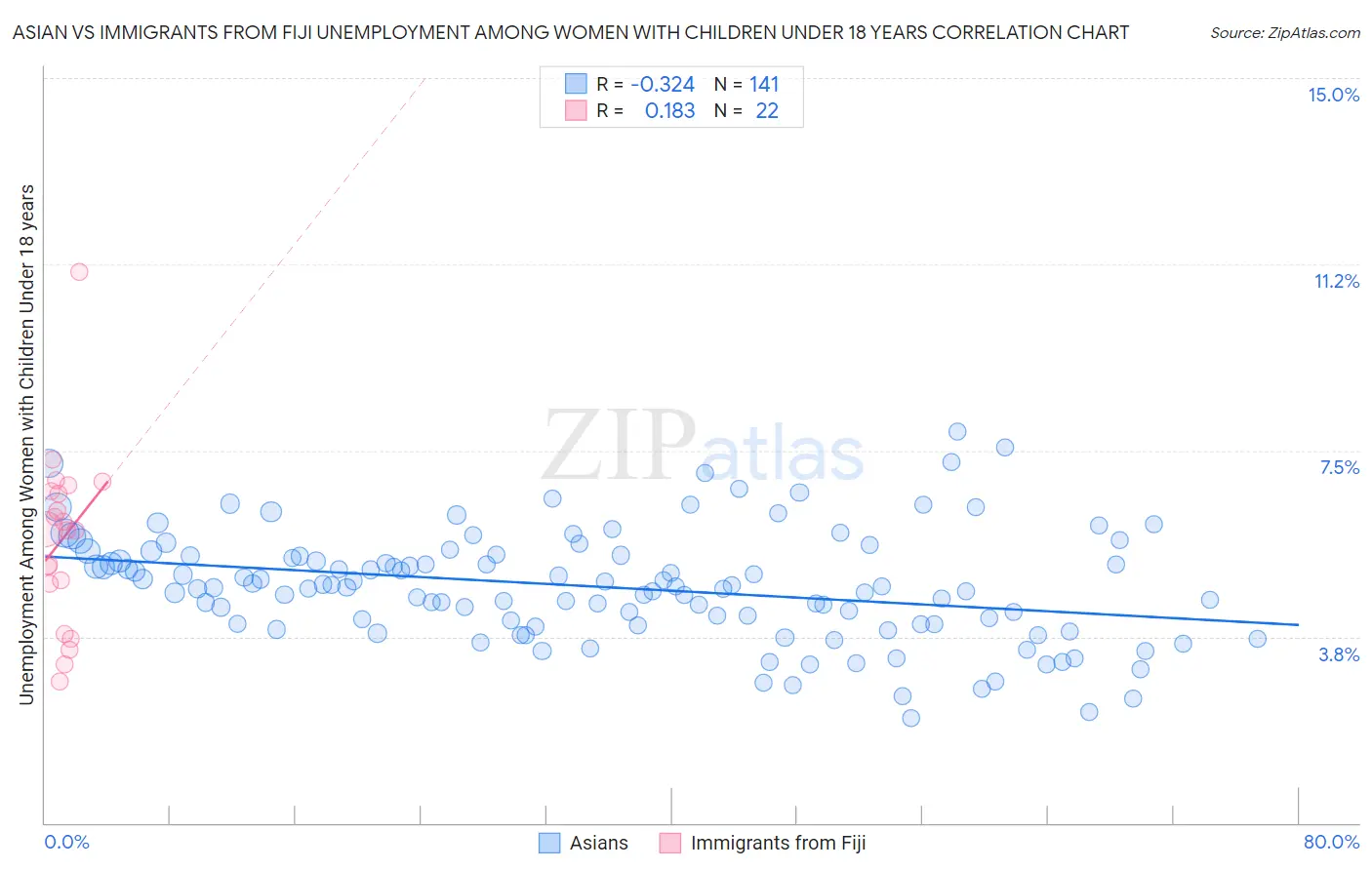 Asian vs Immigrants from Fiji Unemployment Among Women with Children Under 18 years