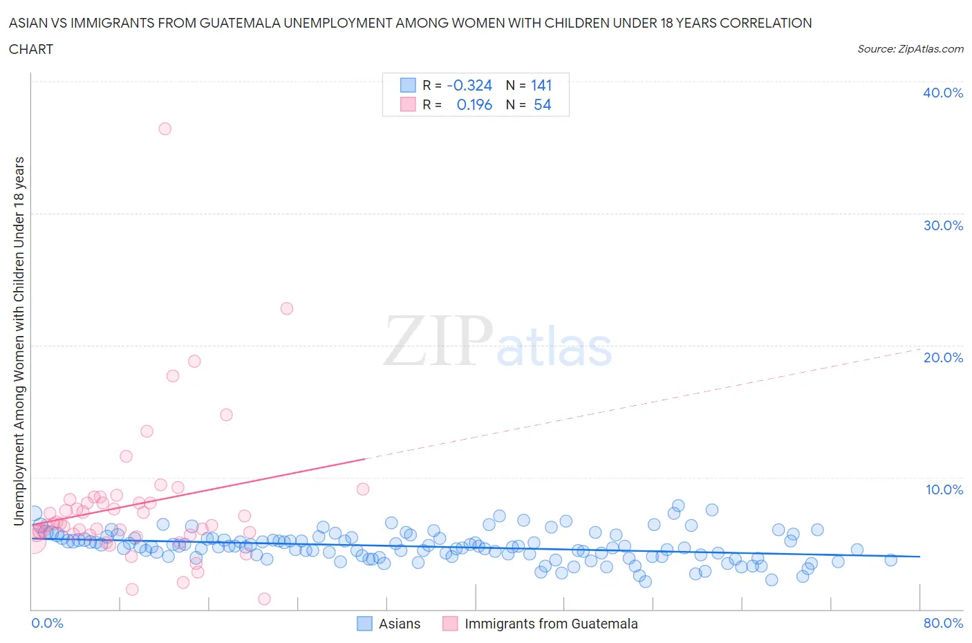 Asian vs Immigrants from Guatemala Unemployment Among Women with Children Under 18 years