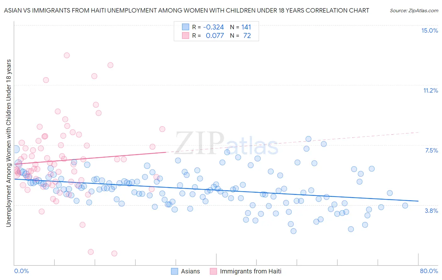 Asian vs Immigrants from Haiti Unemployment Among Women with Children Under 18 years