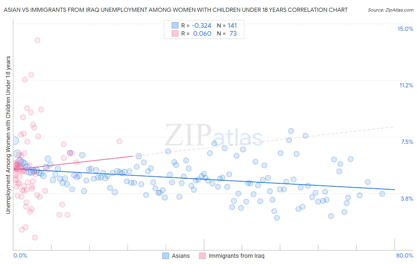 Asian vs Immigrants from Iraq Unemployment Among Women with Children Under 18 years