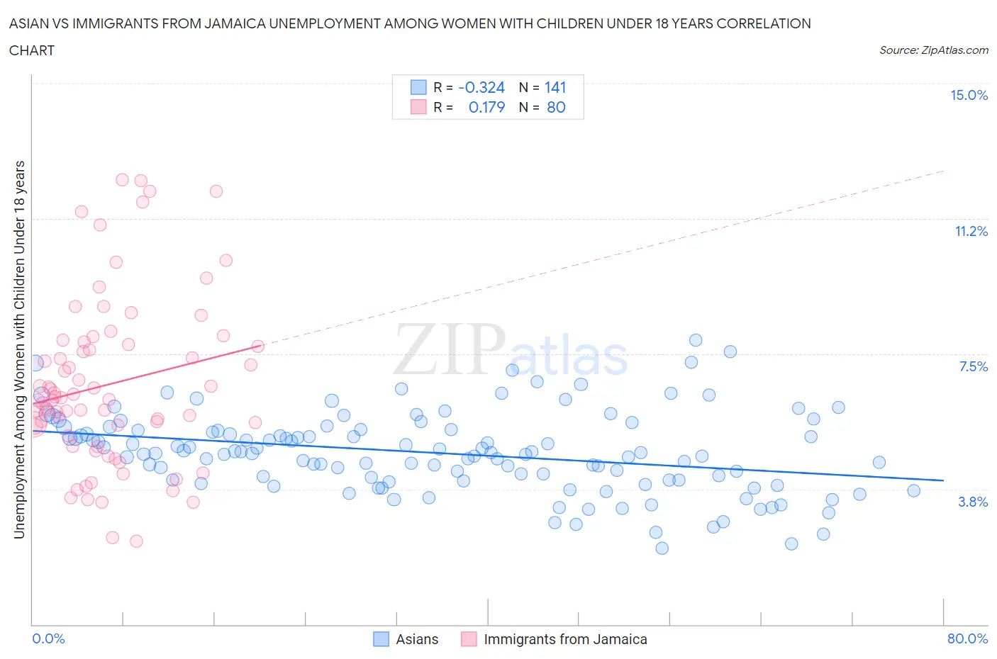 Asian vs Immigrants from Jamaica Unemployment Among Women with Children Under 18 years
