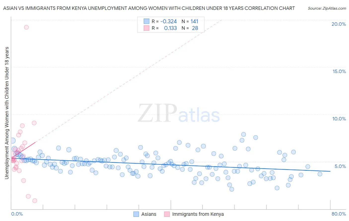 Asian vs Immigrants from Kenya Unemployment Among Women with Children Under 18 years