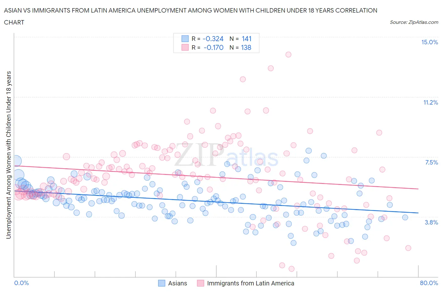 Asian vs Immigrants from Latin America Unemployment Among Women with Children Under 18 years