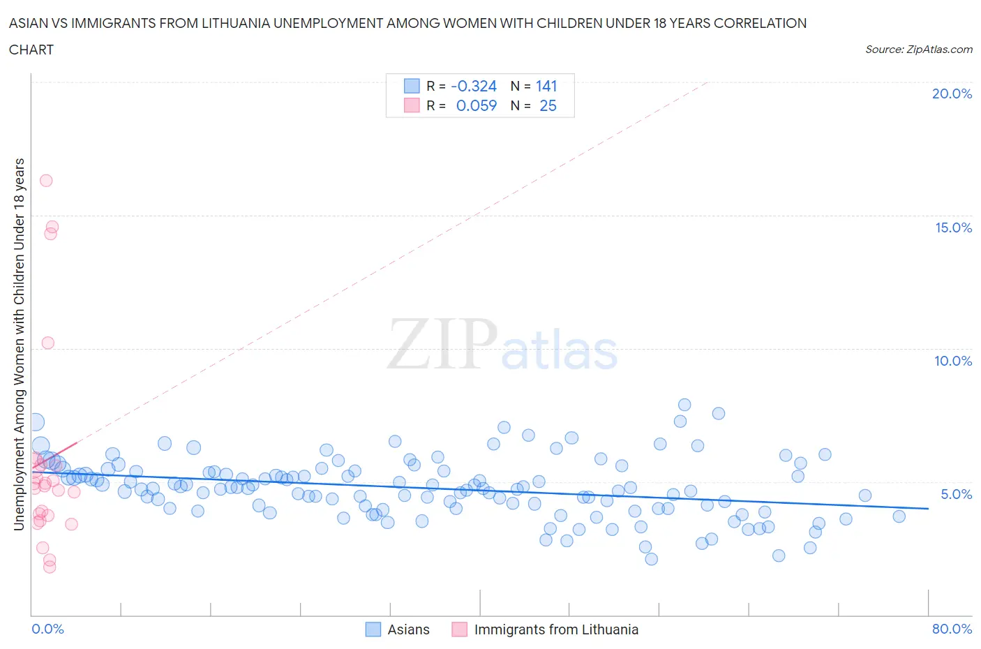 Asian vs Immigrants from Lithuania Unemployment Among Women with Children Under 18 years