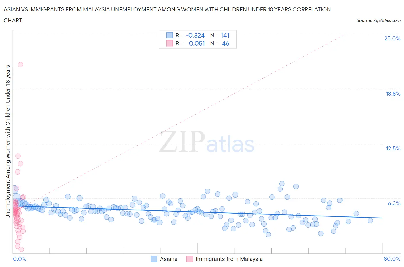 Asian vs Immigrants from Malaysia Unemployment Among Women with Children Under 18 years