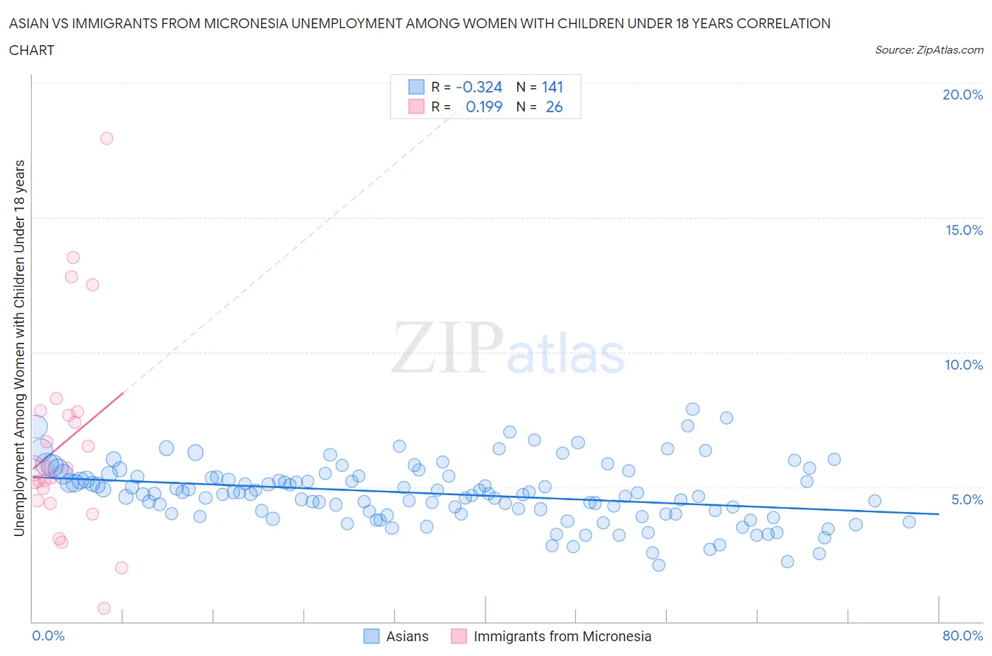 Asian vs Immigrants from Micronesia Unemployment Among Women with Children Under 18 years