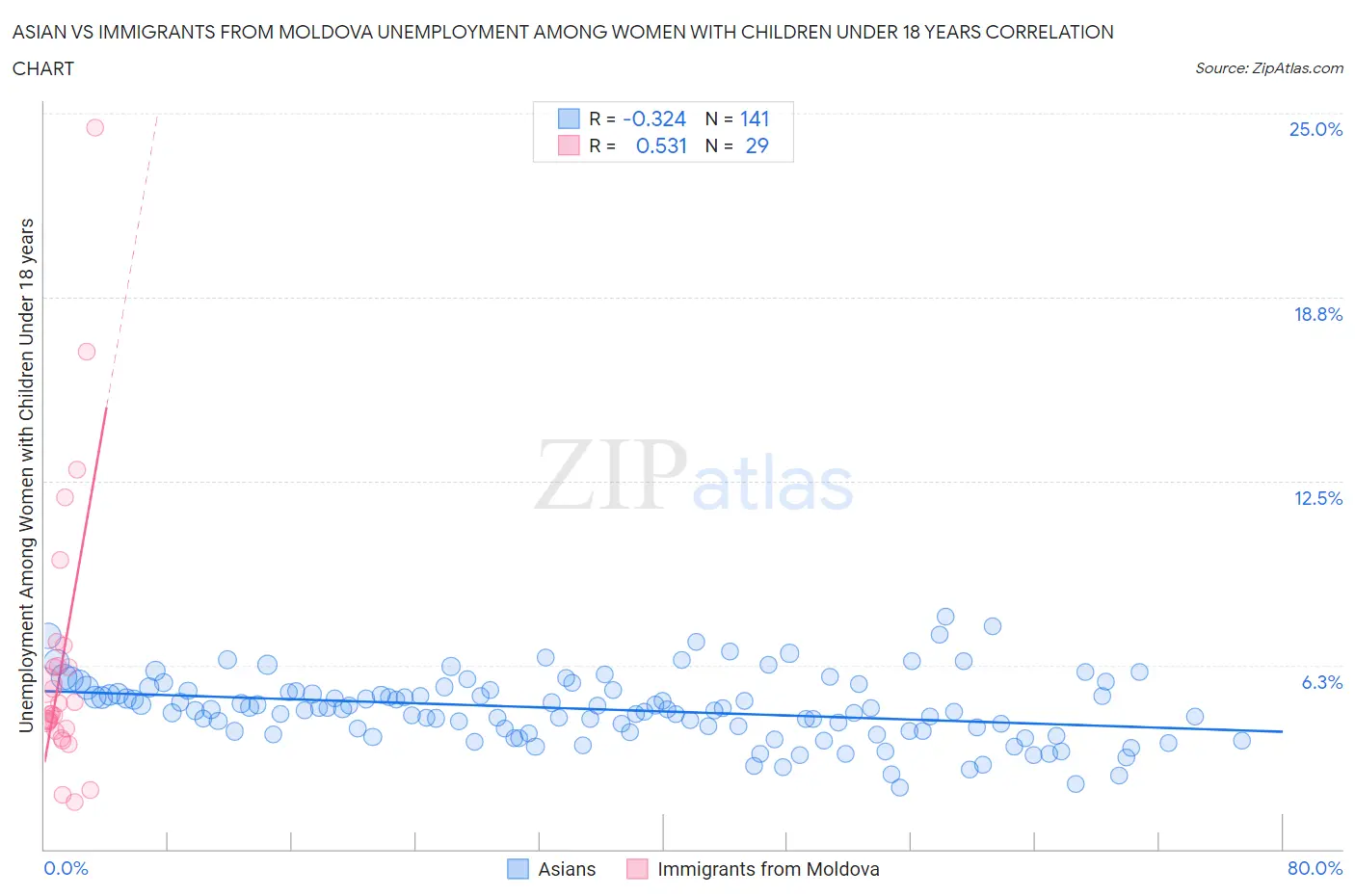 Asian vs Immigrants from Moldova Unemployment Among Women with Children Under 18 years