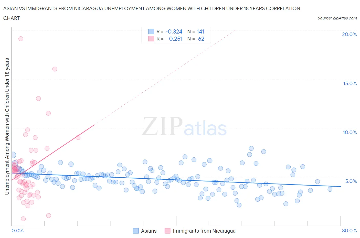 Asian vs Immigrants from Nicaragua Unemployment Among Women with Children Under 18 years