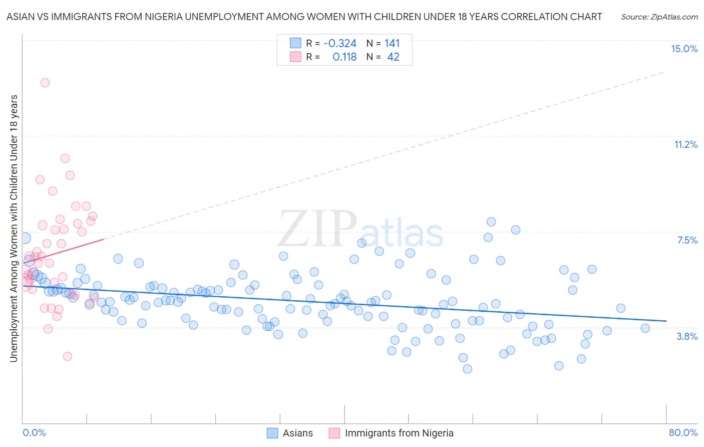 Asian vs Immigrants from Nigeria Unemployment Among Women with Children Under 18 years