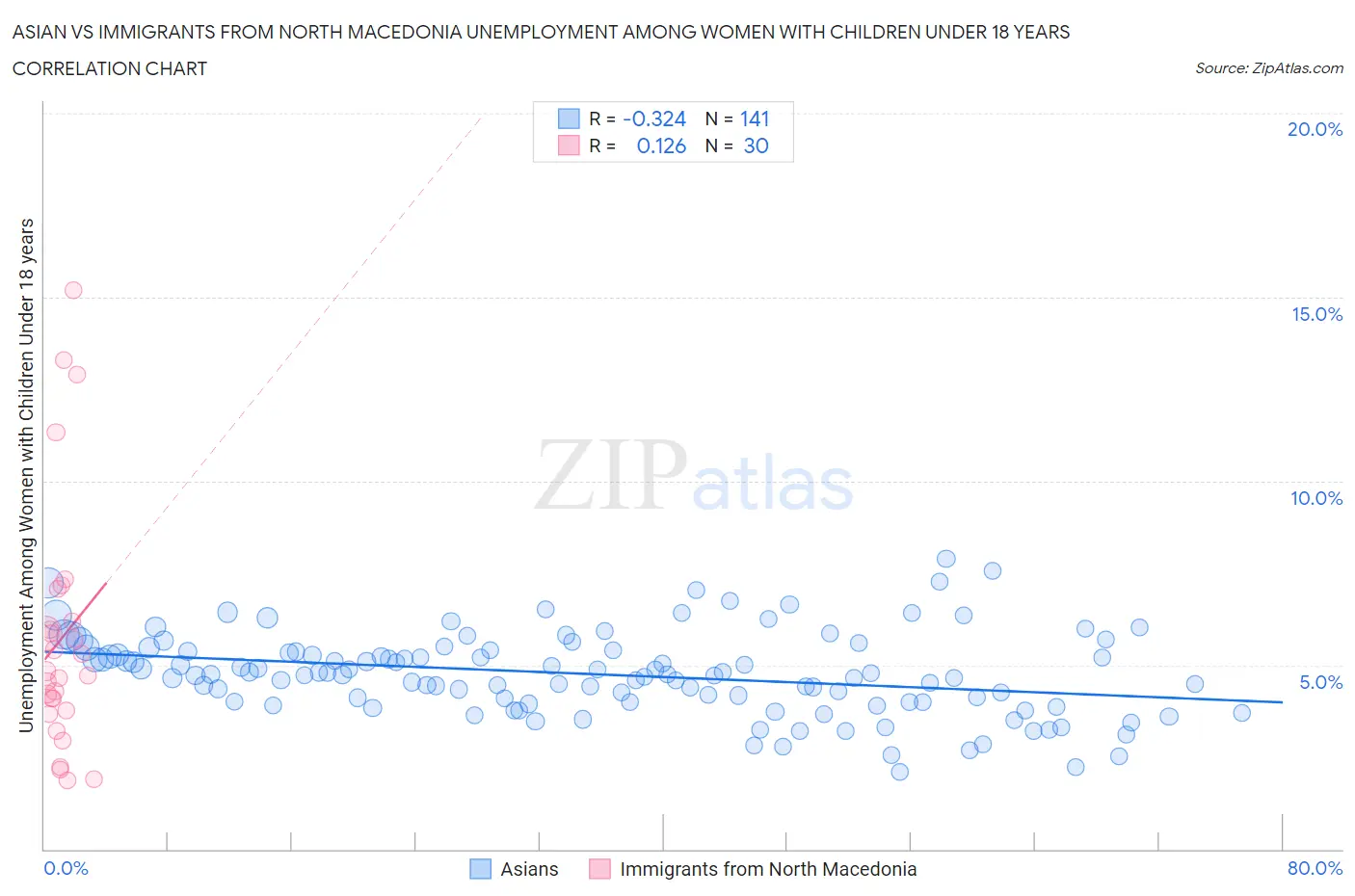 Asian vs Immigrants from North Macedonia Unemployment Among Women with Children Under 18 years