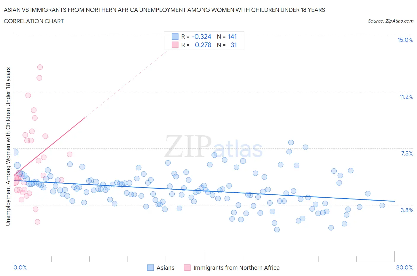 Asian vs Immigrants from Northern Africa Unemployment Among Women with Children Under 18 years