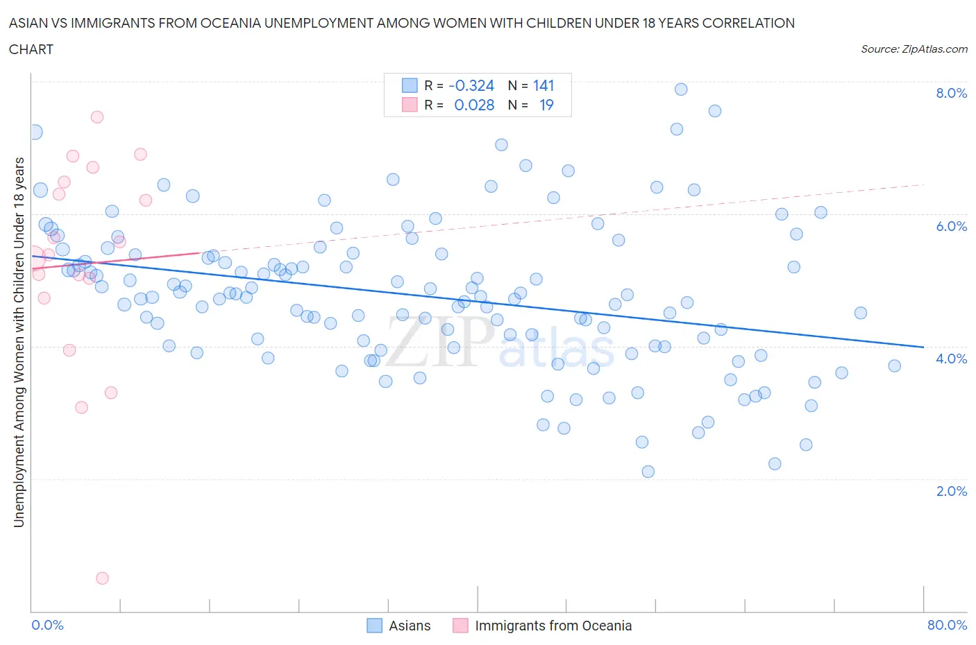 Asian vs Immigrants from Oceania Unemployment Among Women with Children Under 18 years