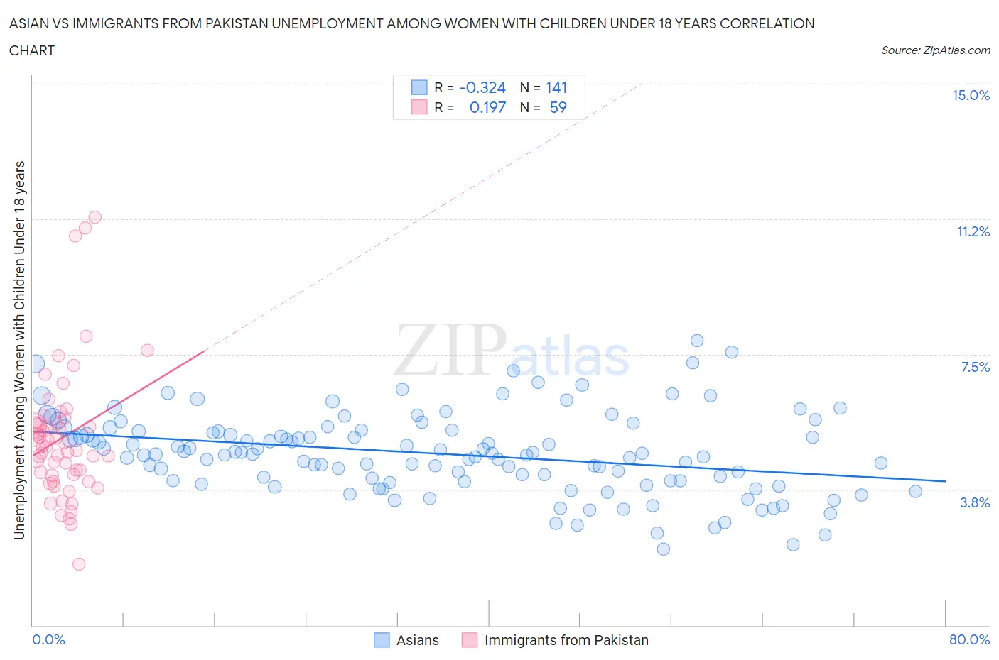 Asian vs Immigrants from Pakistan Unemployment Among Women with Children Under 18 years