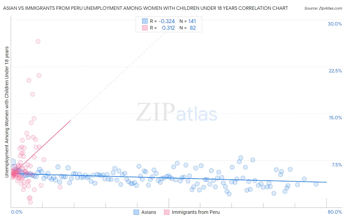 Asian vs Immigrants from Peru Unemployment Among Women with Children Under 18 years