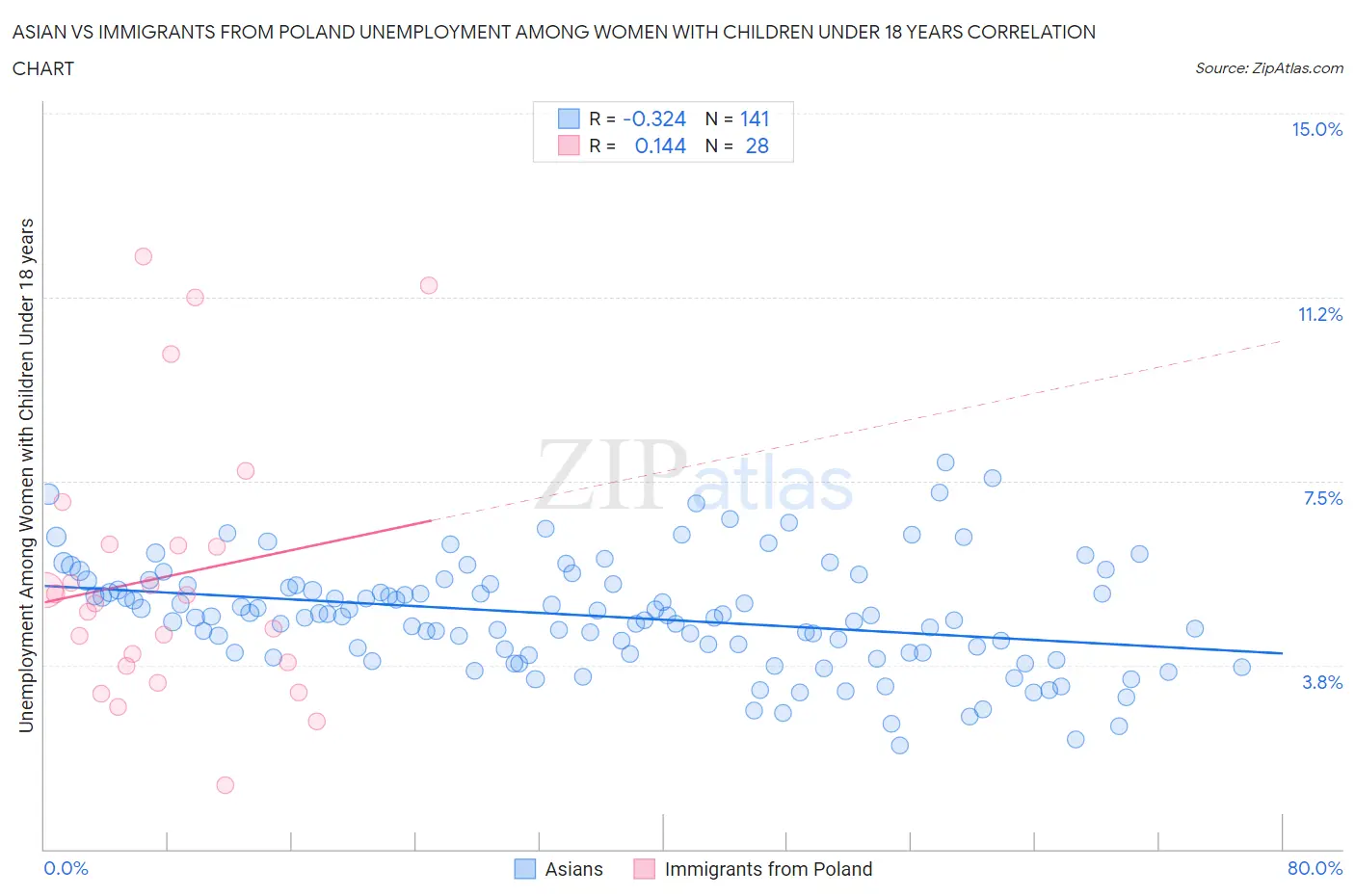 Asian vs Immigrants from Poland Unemployment Among Women with Children Under 18 years