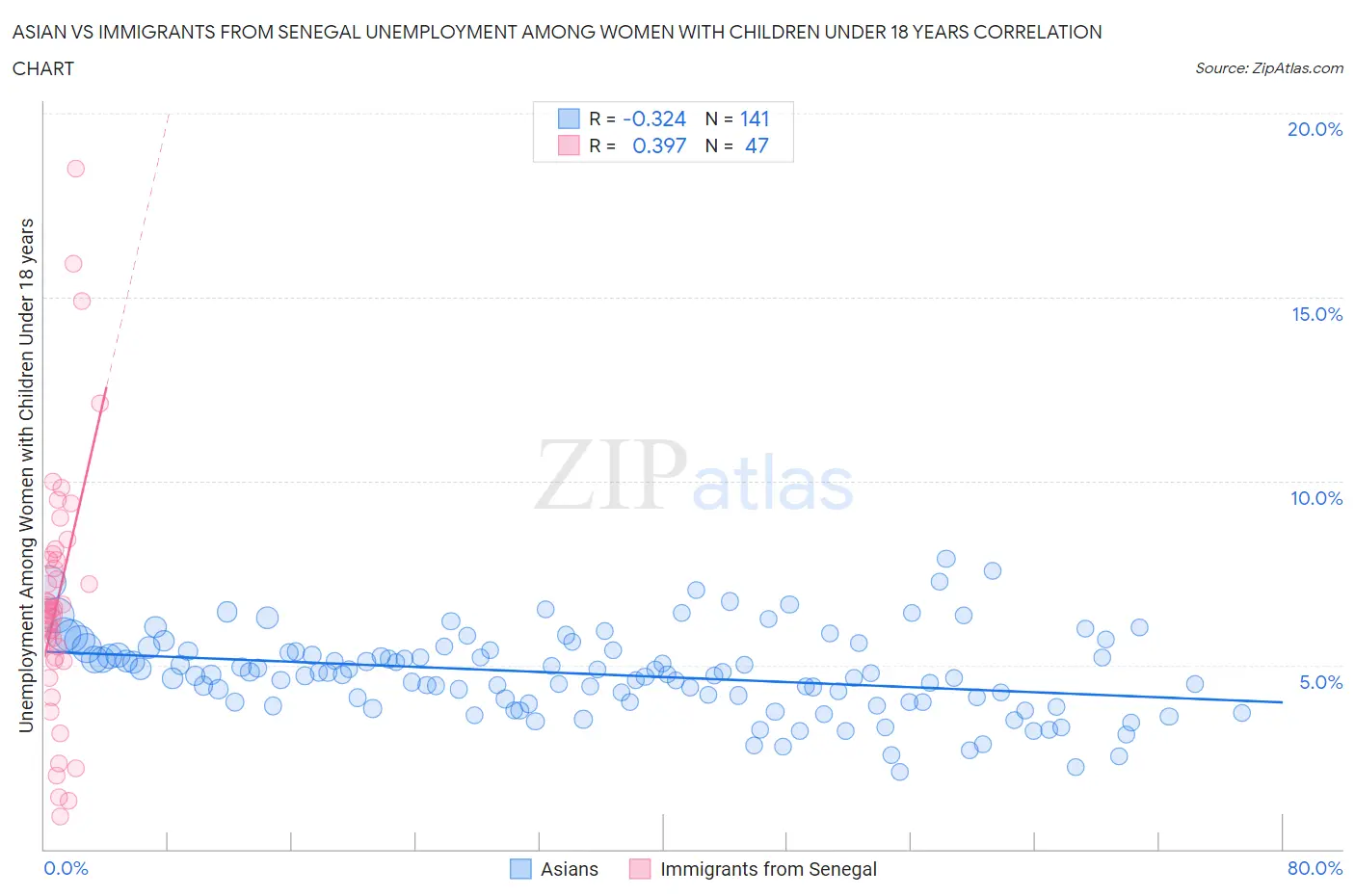 Asian vs Immigrants from Senegal Unemployment Among Women with Children Under 18 years