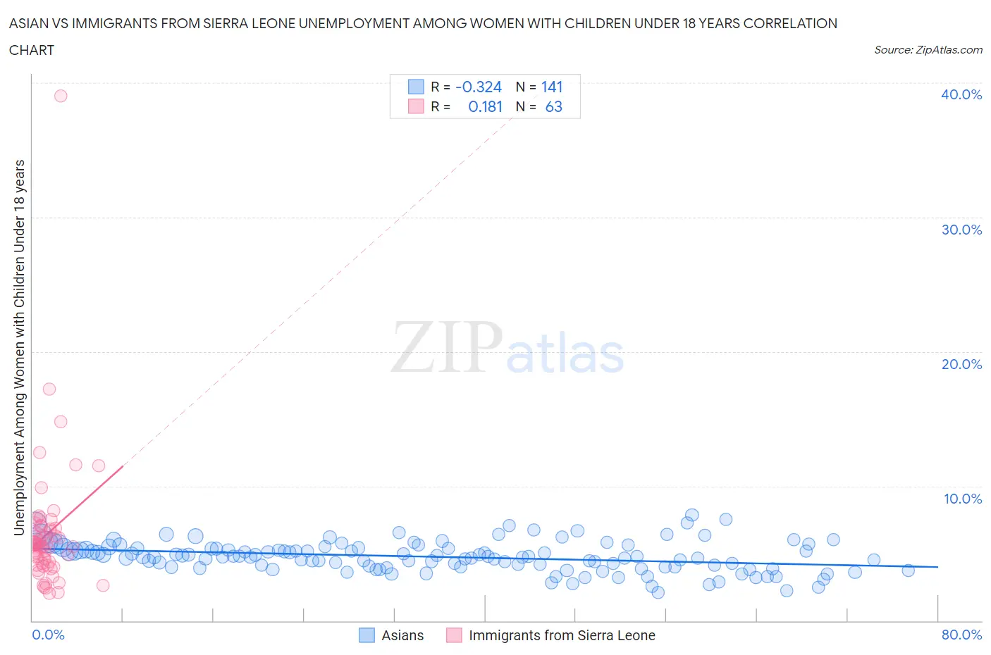 Asian vs Immigrants from Sierra Leone Unemployment Among Women with Children Under 18 years