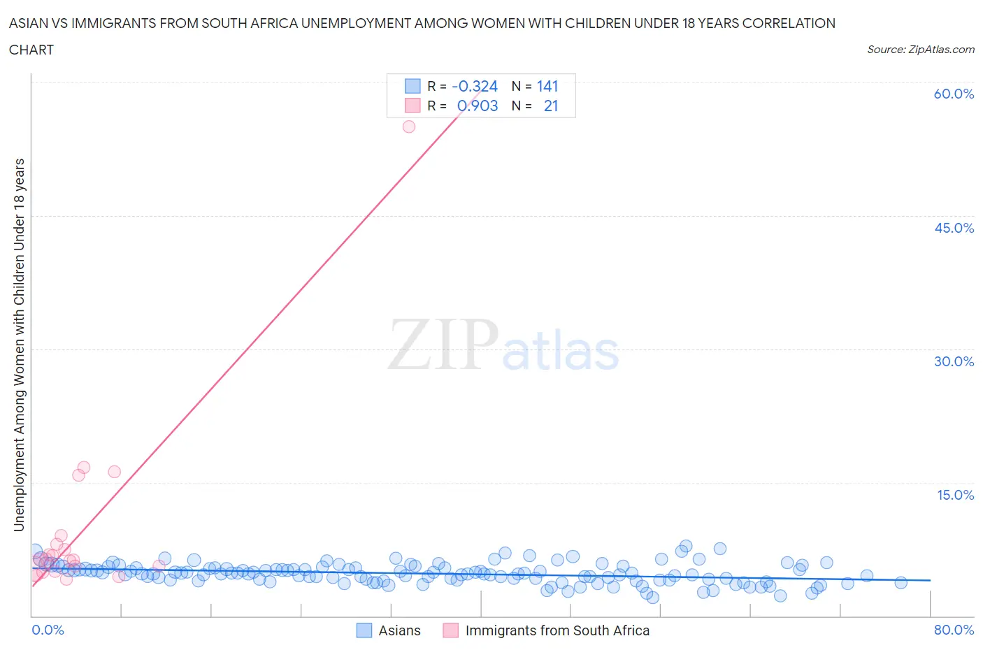 Asian vs Immigrants from South Africa Unemployment Among Women with Children Under 18 years