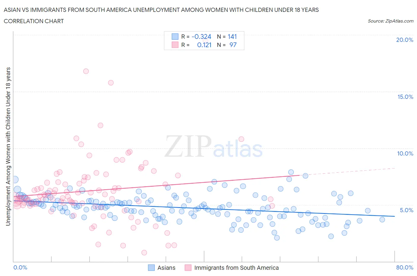 Asian vs Immigrants from South America Unemployment Among Women with Children Under 18 years