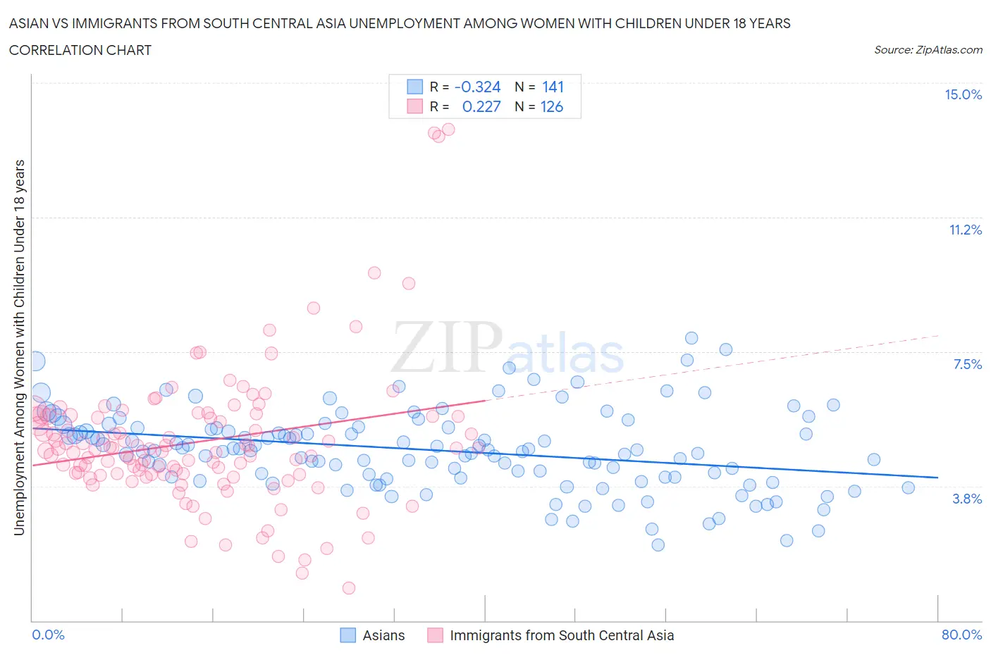 Asian vs Immigrants from South Central Asia Unemployment Among Women with Children Under 18 years