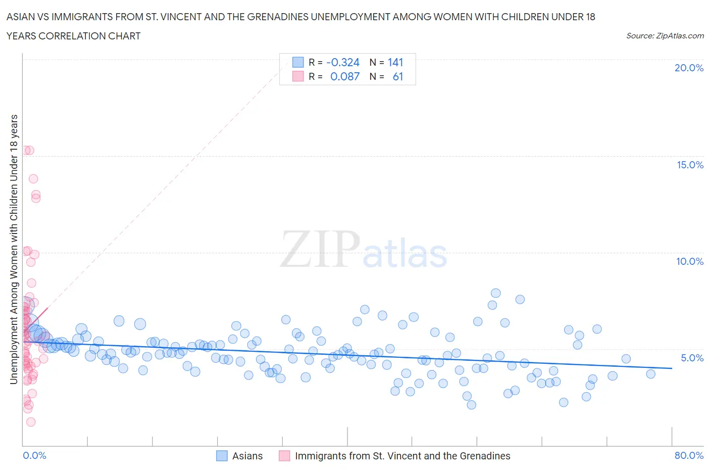 Asian vs Immigrants from St. Vincent and the Grenadines Unemployment Among Women with Children Under 18 years