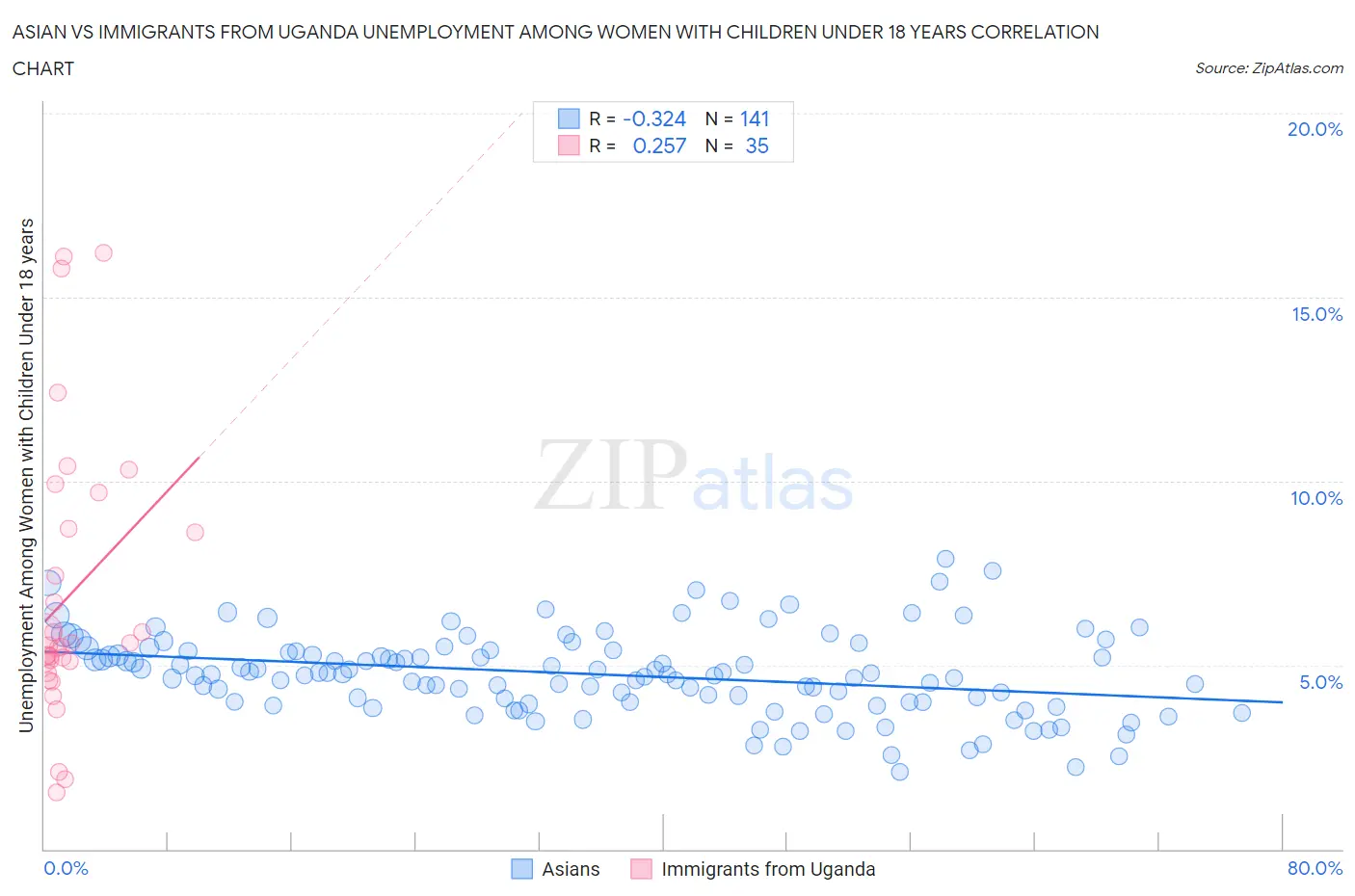 Asian vs Immigrants from Uganda Unemployment Among Women with Children Under 18 years