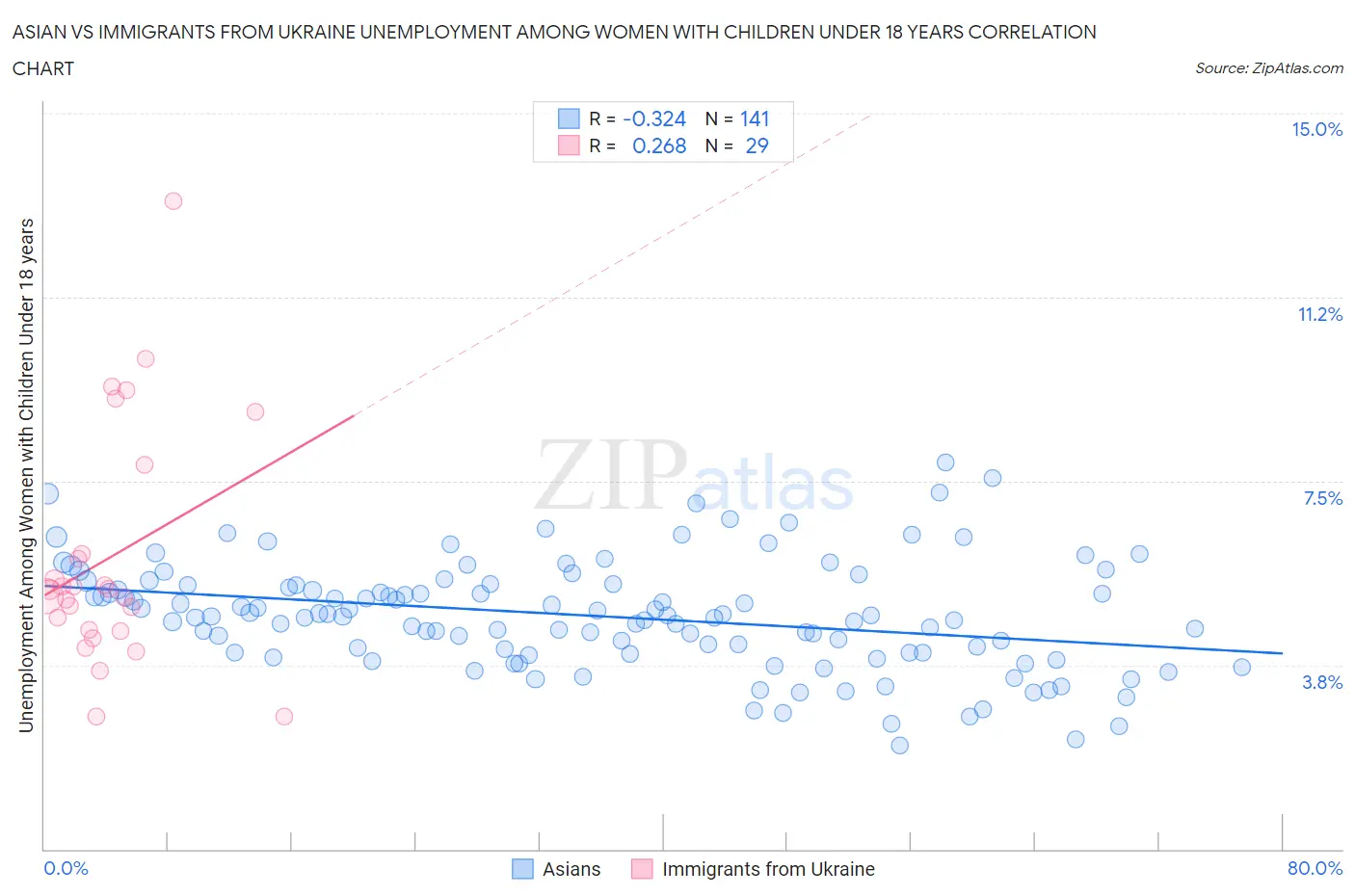 Asian vs Immigrants from Ukraine Unemployment Among Women with Children Under 18 years