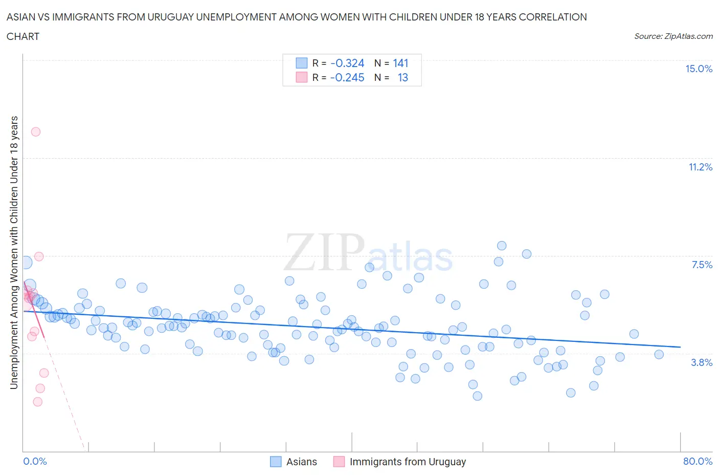 Asian vs Immigrants from Uruguay Unemployment Among Women with Children Under 18 years