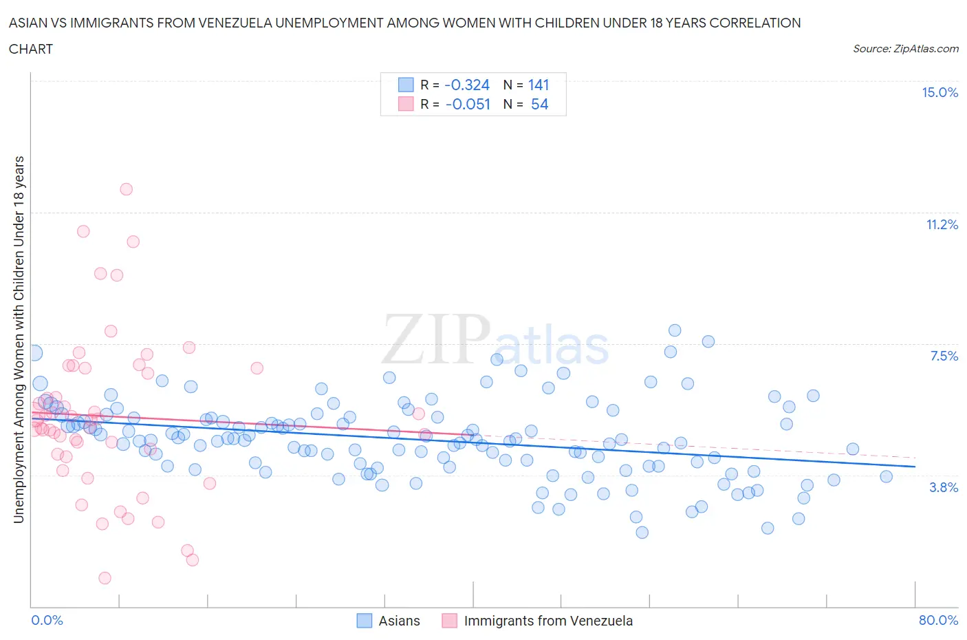 Asian vs Immigrants from Venezuela Unemployment Among Women with Children Under 18 years