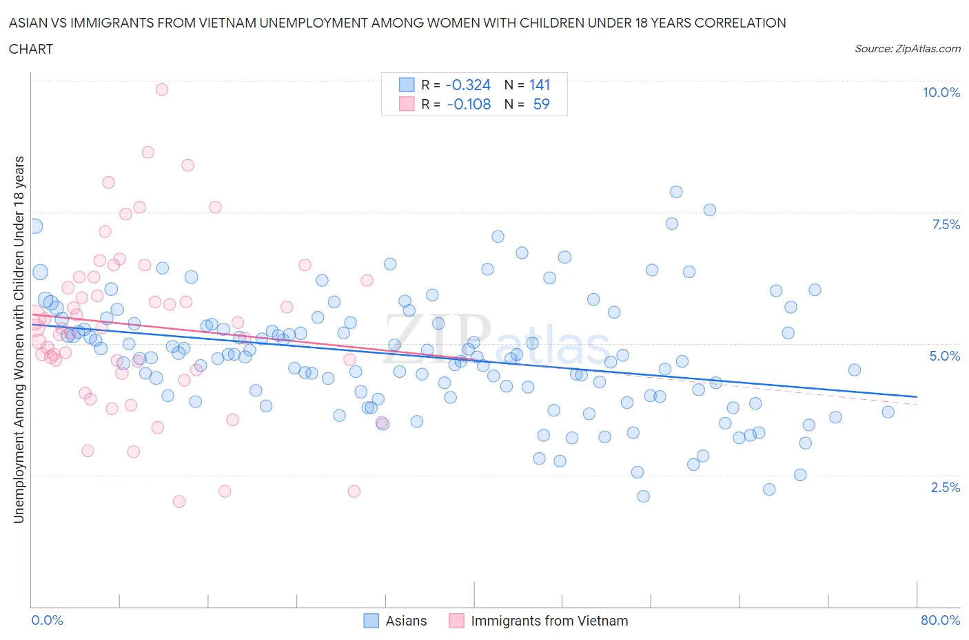 Asian vs Immigrants from Vietnam Unemployment Among Women with Children Under 18 years