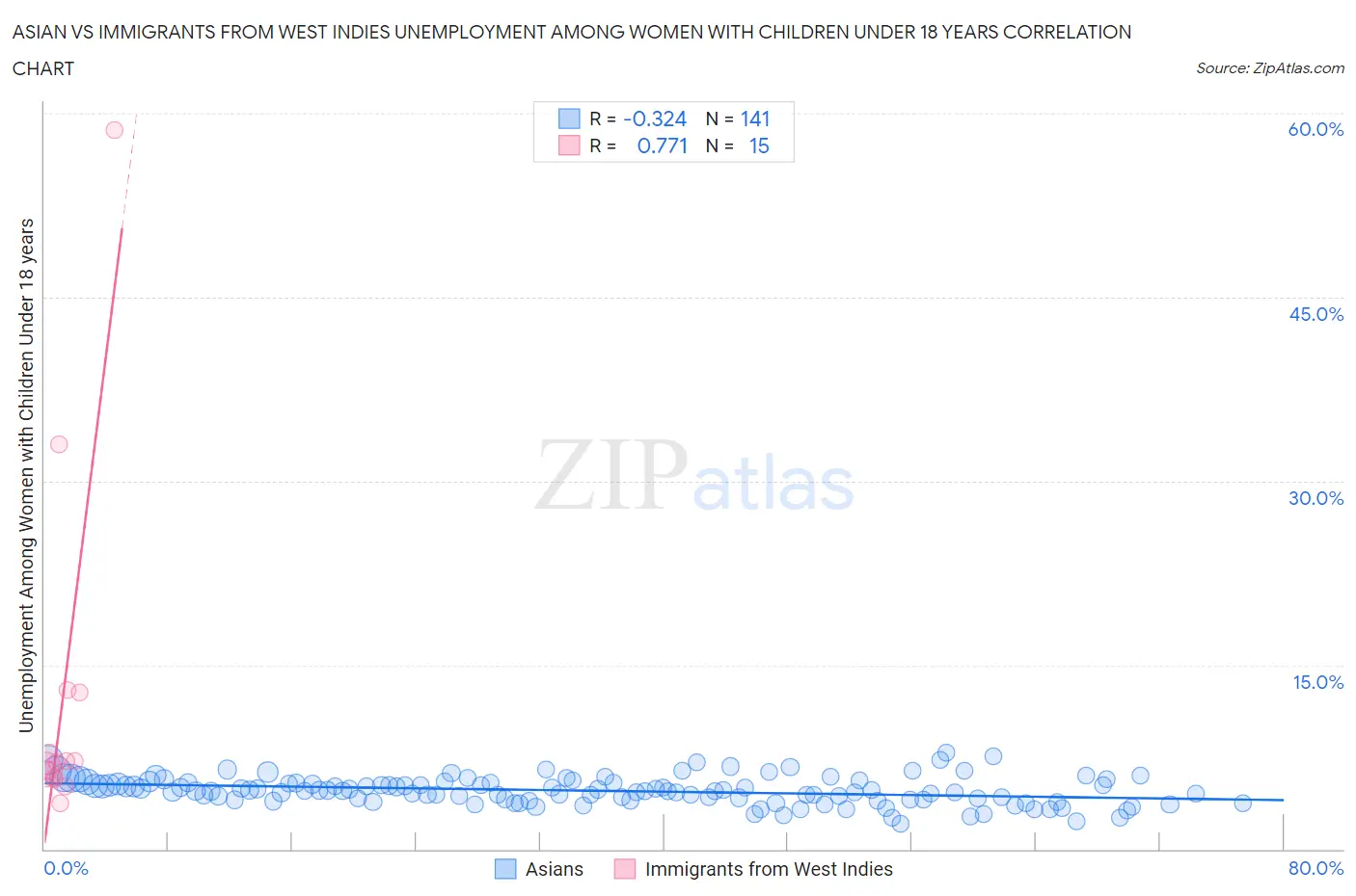 Asian vs Immigrants from West Indies Unemployment Among Women with Children Under 18 years