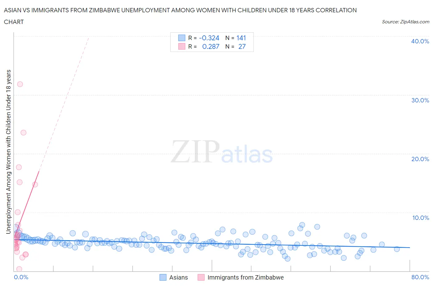 Asian vs Immigrants from Zimbabwe Unemployment Among Women with Children Under 18 years