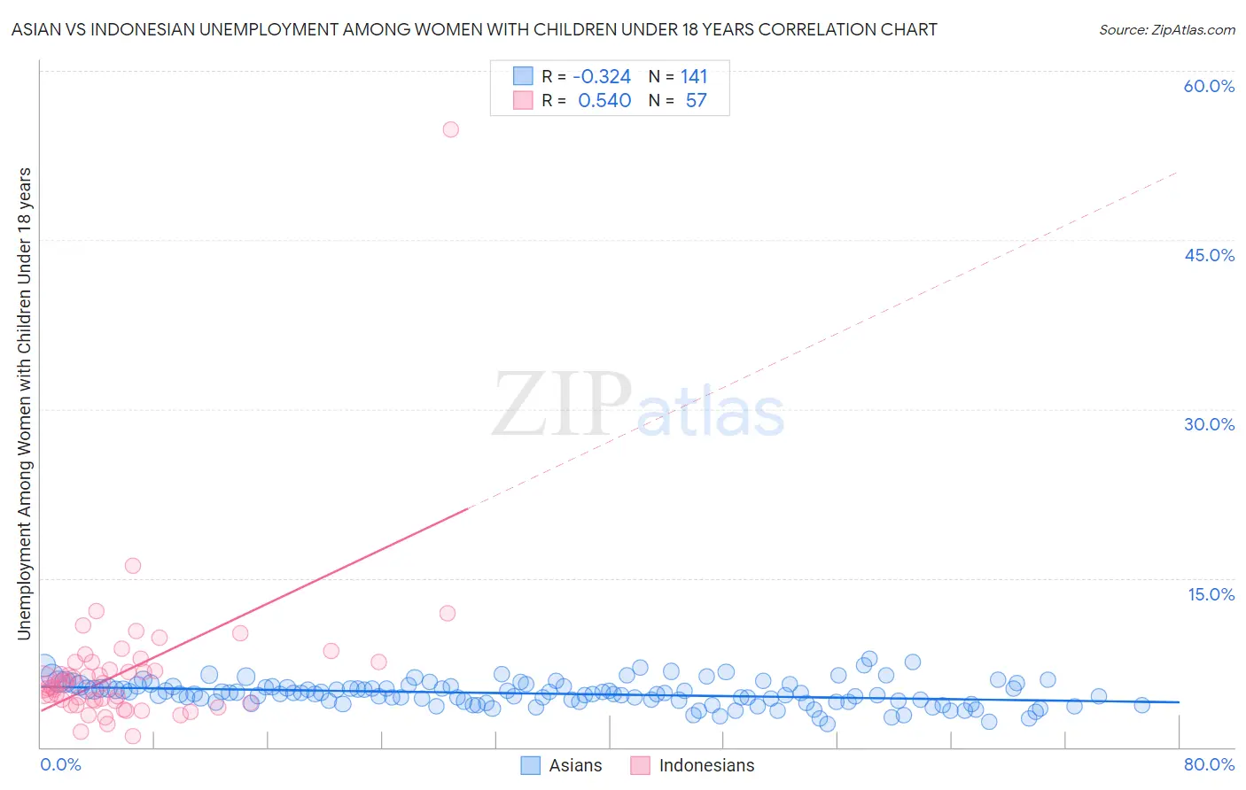 Asian vs Indonesian Unemployment Among Women with Children Under 18 years