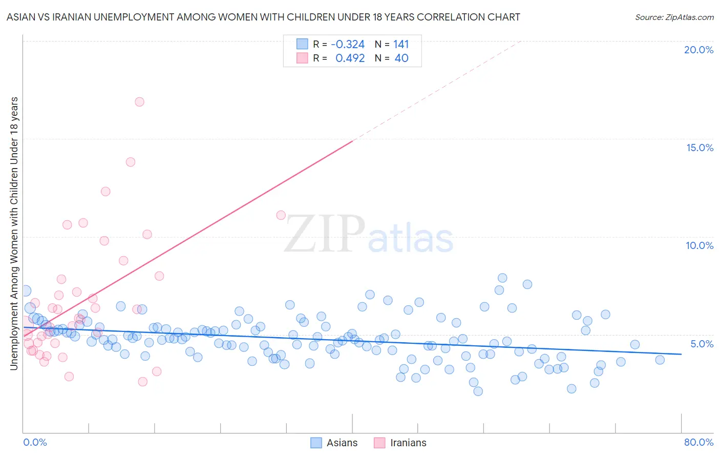 Asian vs Iranian Unemployment Among Women with Children Under 18 years