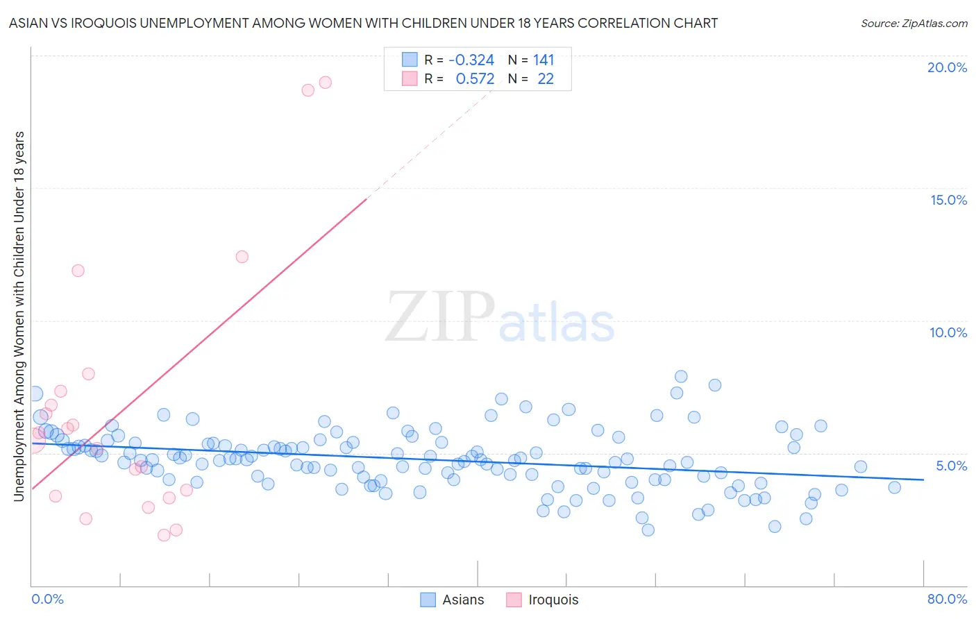 Asian vs Iroquois Unemployment Among Women with Children Under 18 years