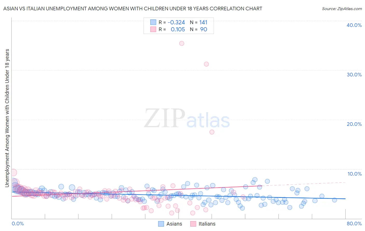 Asian vs Italian Unemployment Among Women with Children Under 18 years