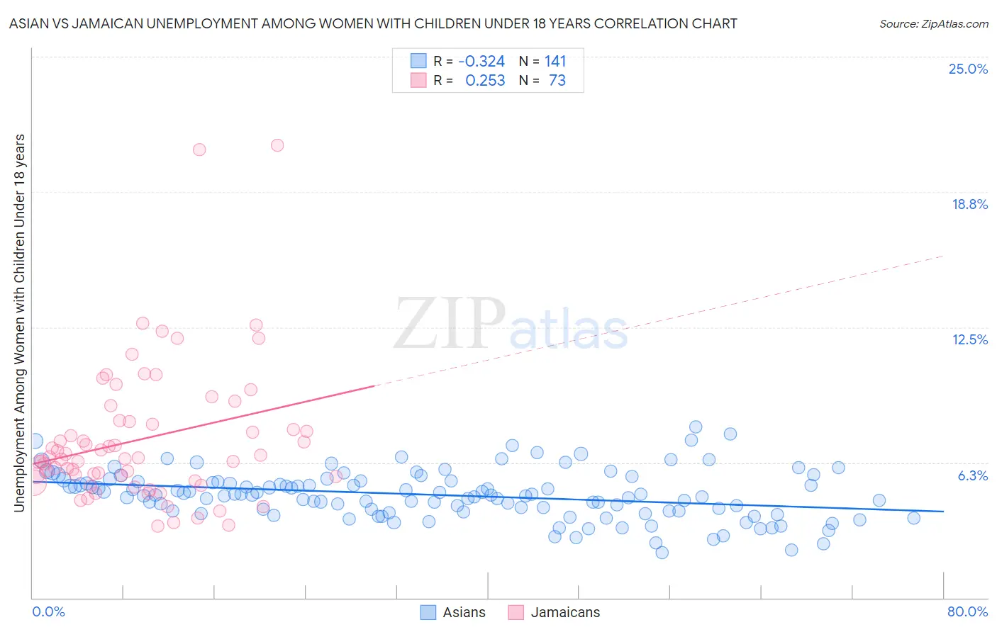 Asian vs Jamaican Unemployment Among Women with Children Under 18 years