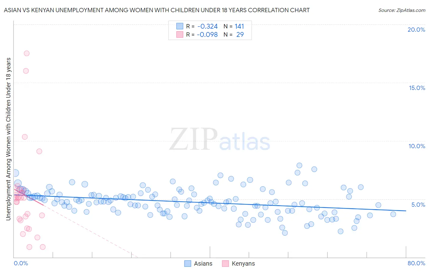 Asian vs Kenyan Unemployment Among Women with Children Under 18 years