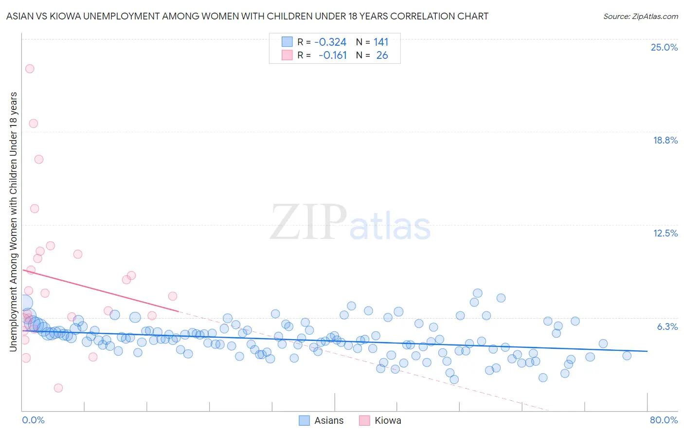 Asian vs Kiowa Unemployment Among Women with Children Under 18 years