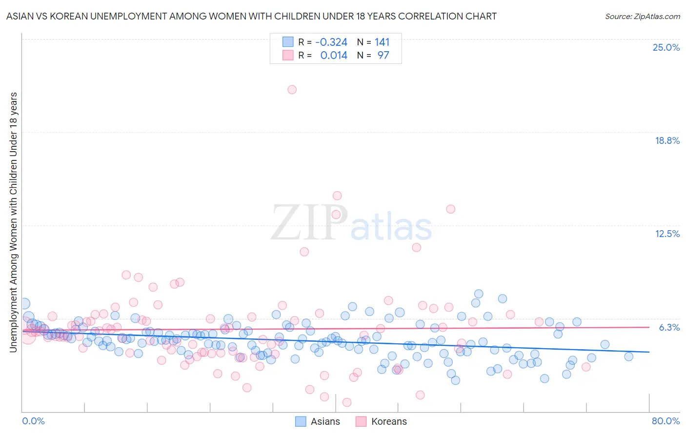 Asian vs Korean Unemployment Among Women with Children Under 18 years