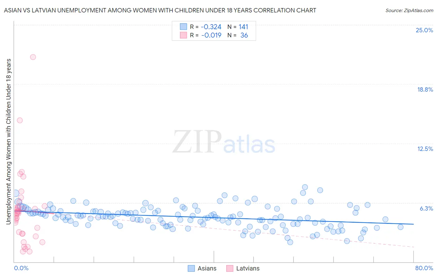 Asian vs Latvian Unemployment Among Women with Children Under 18 years