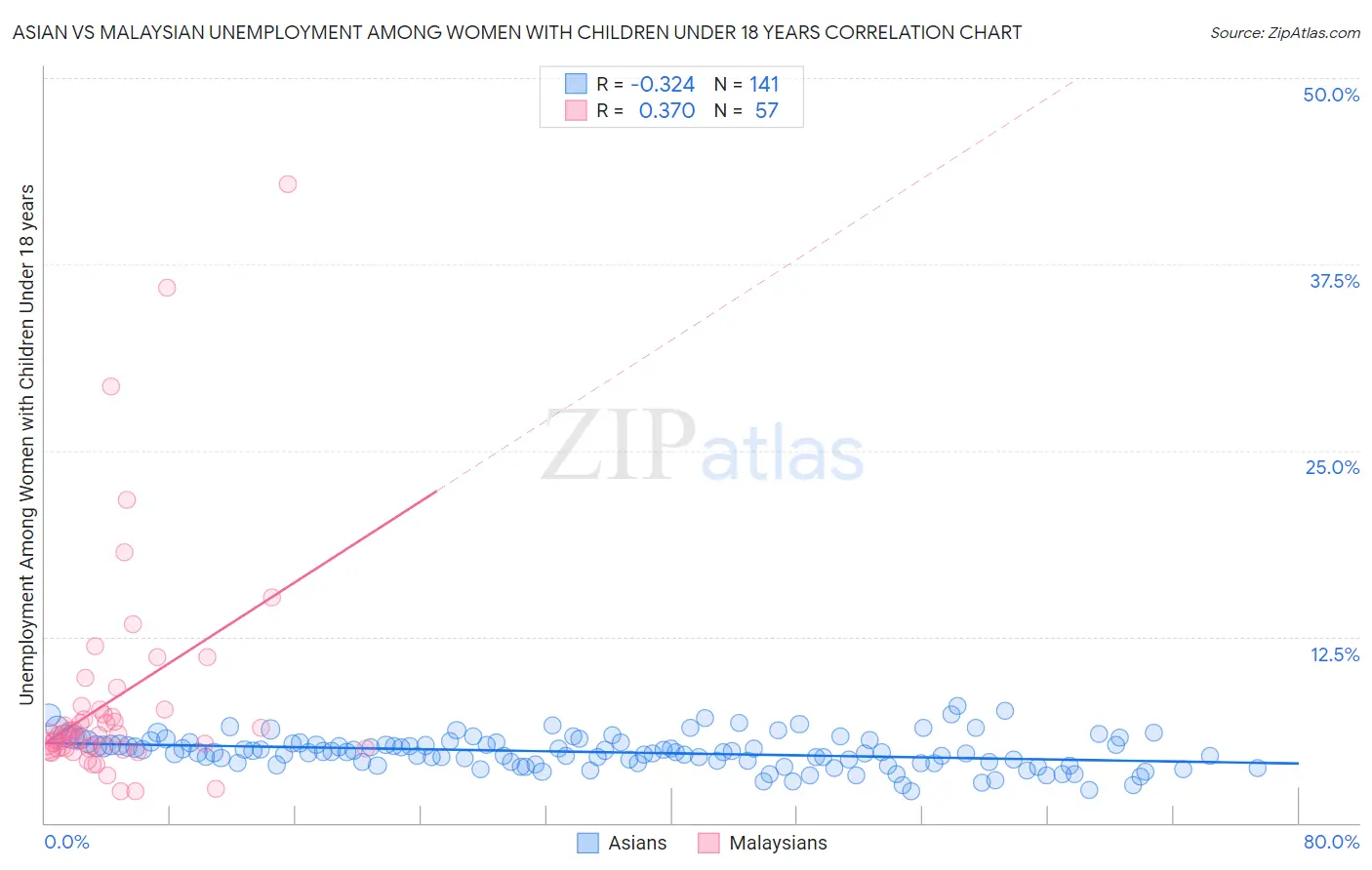 Asian vs Malaysian Unemployment Among Women with Children Under 18 years