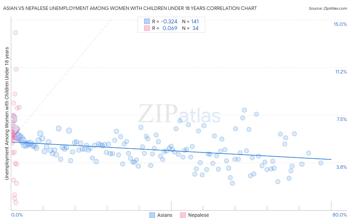 Asian vs Nepalese Unemployment Among Women with Children Under 18 years