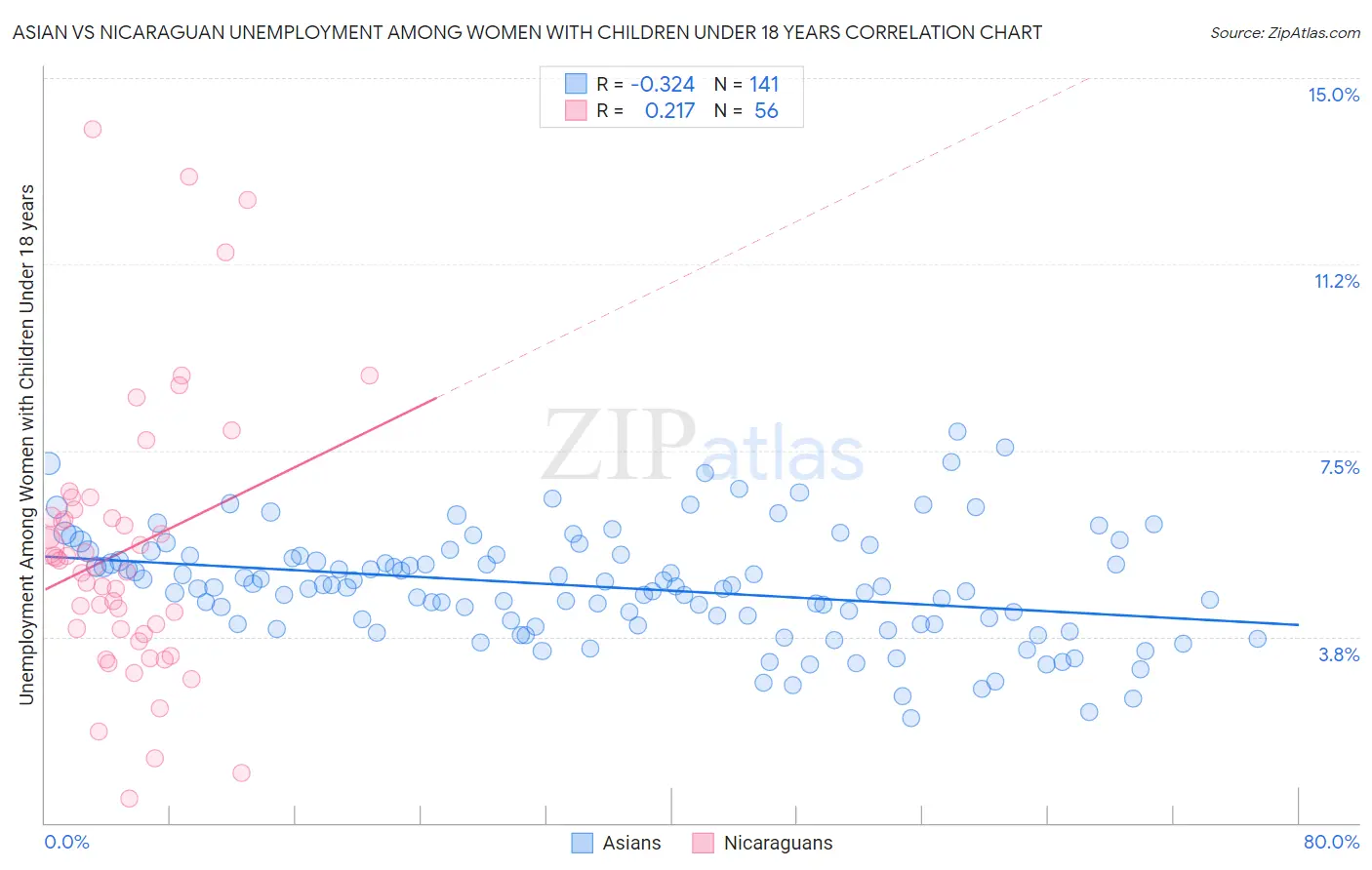 Asian vs Nicaraguan Unemployment Among Women with Children Under 18 years